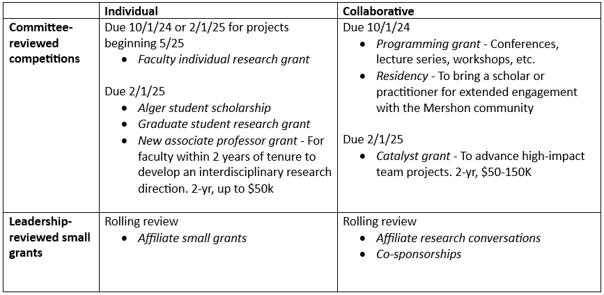 Text of types of grants with distinction between individual and collaborative. Also distinction between Committee reviewed vs. Leadership reviewed