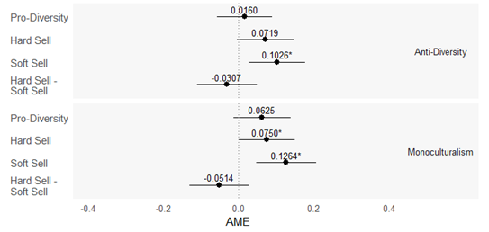 Graph showing research results 