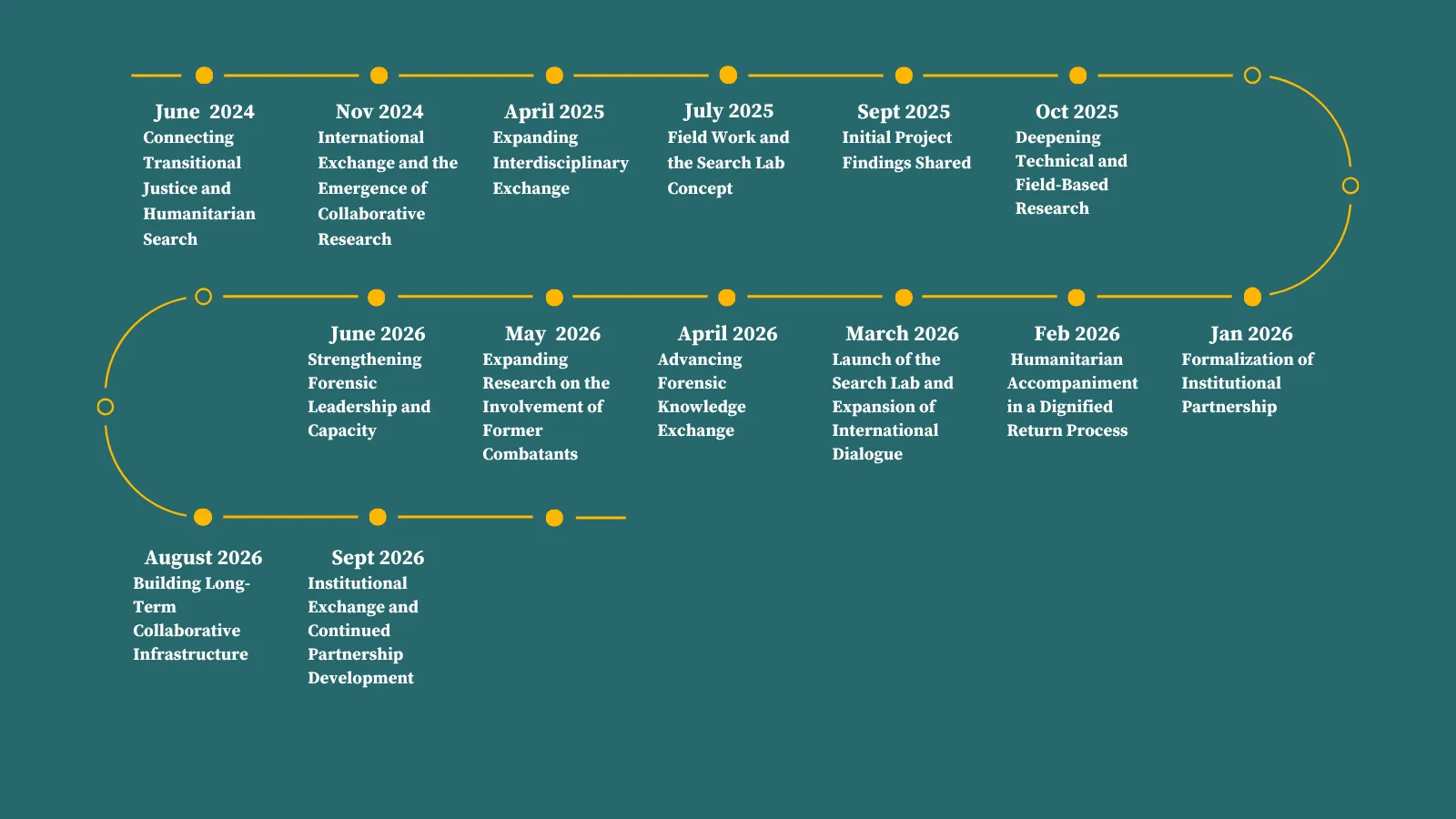 Timeline of the Evolution of the Mershon Search Lab