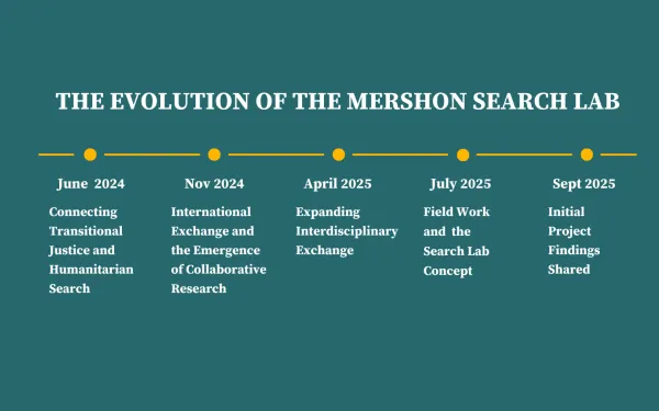 Timeline of the Evolution of the Mershon Search Lab