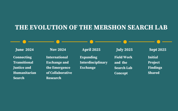 Timeline of the Evolution of the Mershon Search Lab