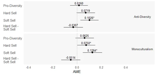 Graph showing research results 